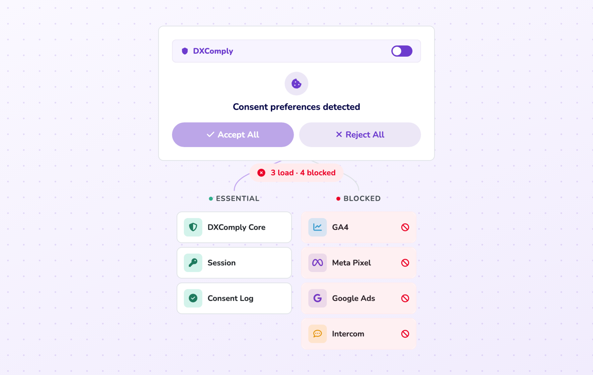 DXComply consent audit after a visitor clicks Reject All: three essential scripts load and four optional ones (GA4, Meta Pixel, Google Ads, Intercom) are blocked.