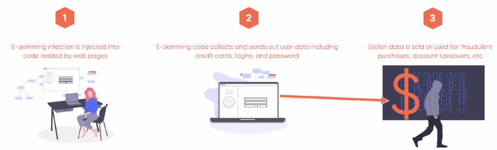 magecart attacks step-by-step process.