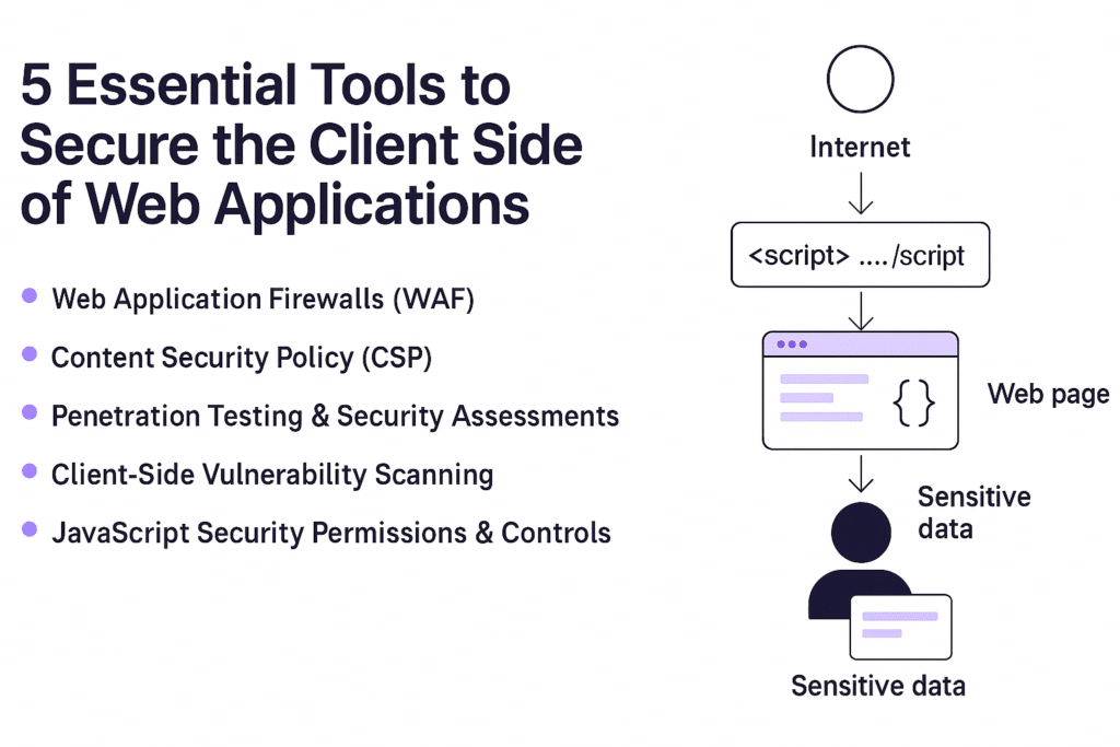 Five web application firewall tools listed with a diagram showing how scripts from the internet can access sensitive data through a web page.