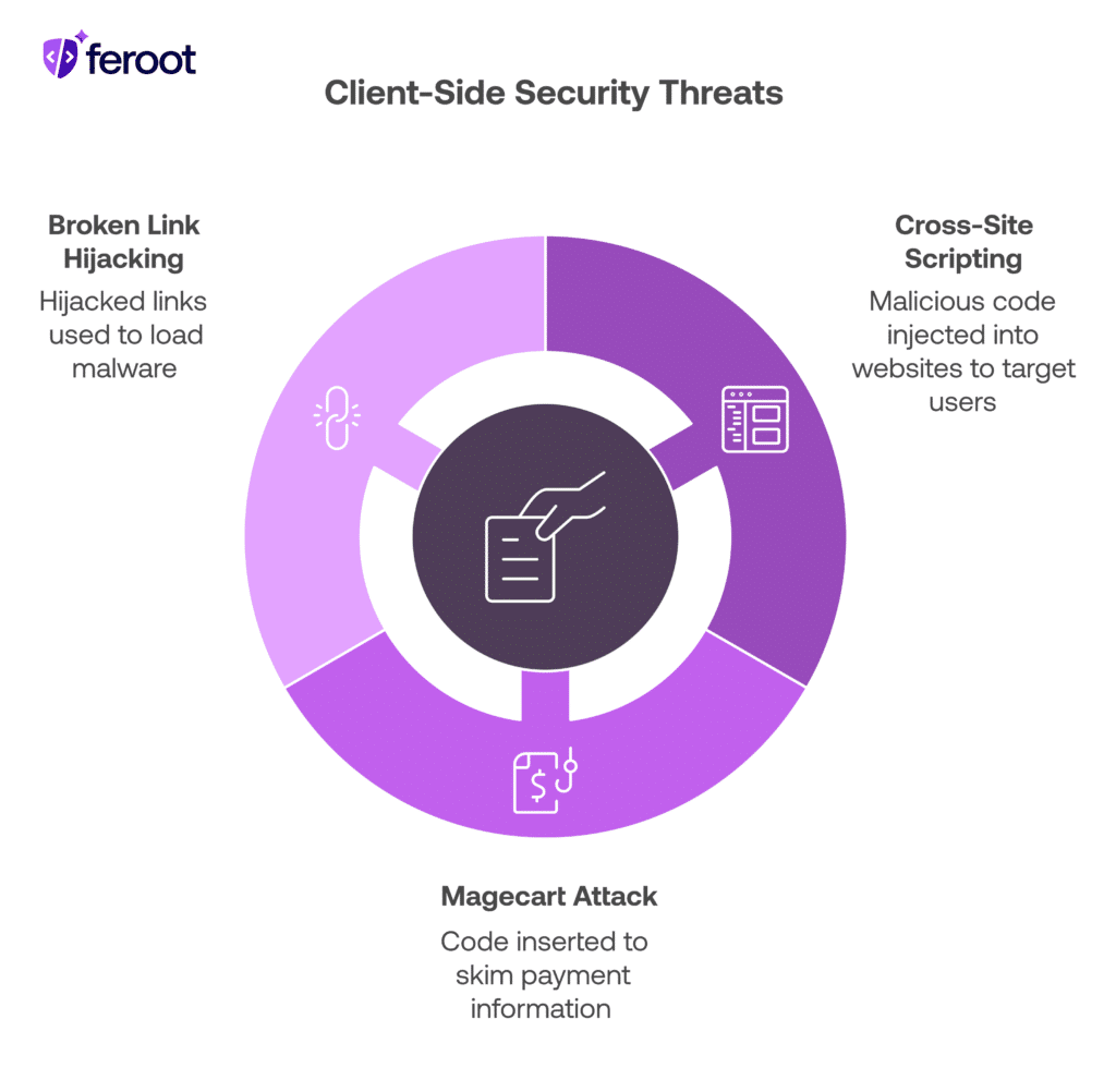 Diagram highlighting client-side security threats: broken link hijacking, cross-site scripting, and Magecart attacks.