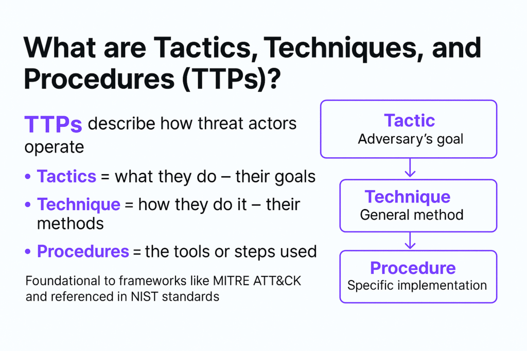 Breakdown of tactics, techniques, and procedures (TTPs) used by threat actors to define goals, methods, and tools in cyberattacks.