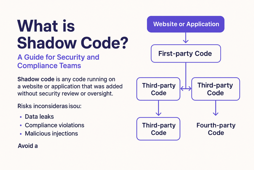 Hierarchy of first-, third-, and fourth-party code in a website or application, illustrating shadow code risk pathways.