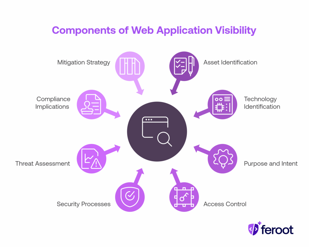 web application visibility
