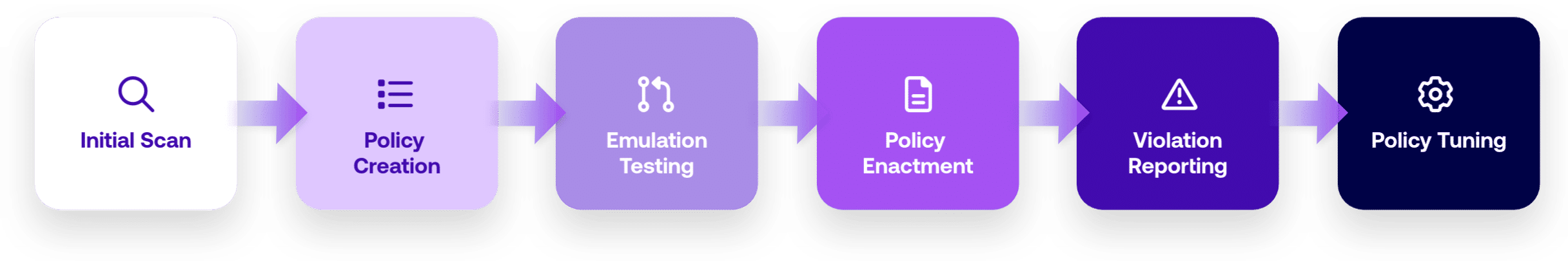 how domainguard works scheme: Initial scan, policy creation, emulation testing, policy enactment, violation reporting, policy tuning