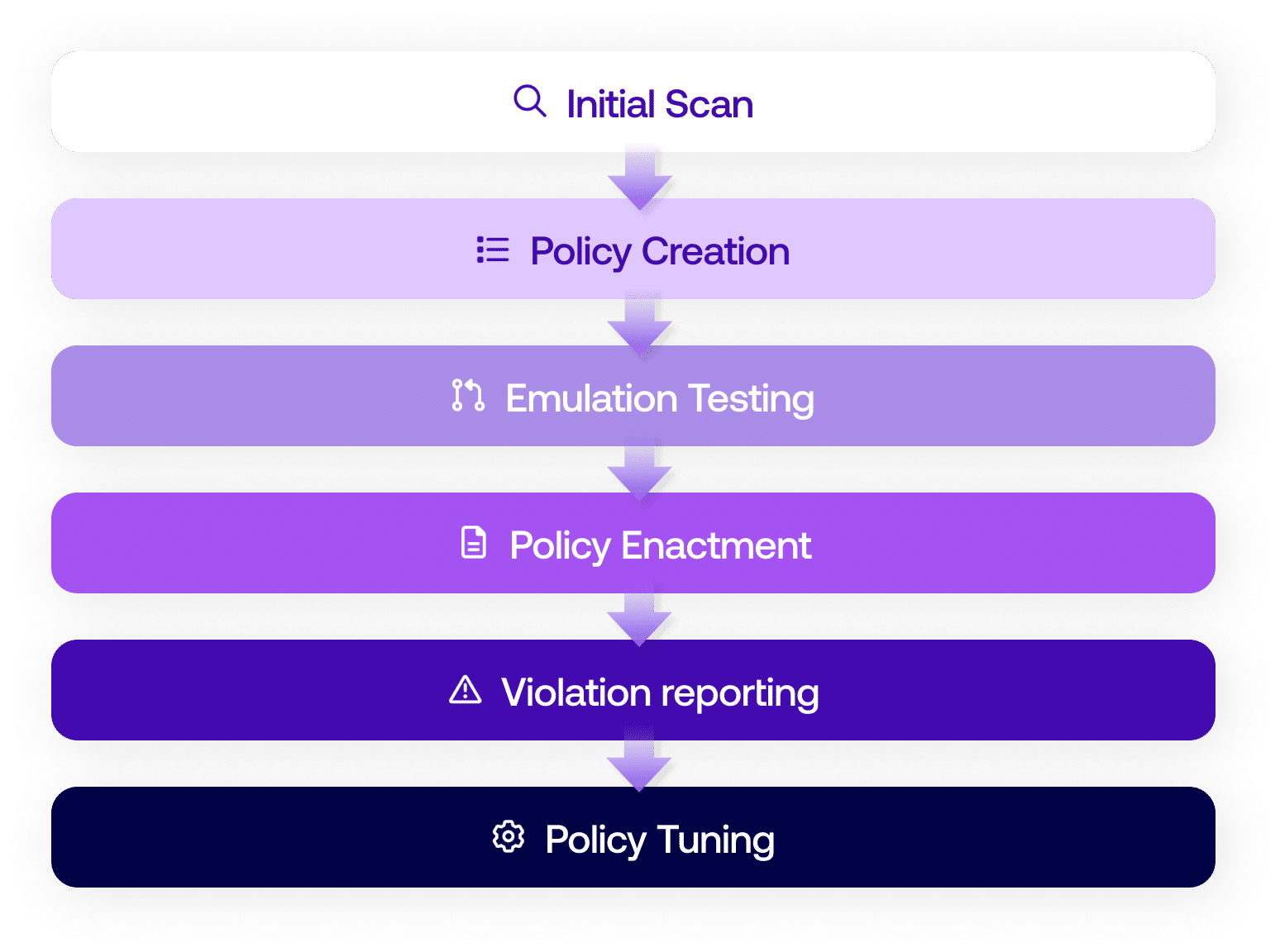 how domainguard works scheme: Initial scan, policy creation, emulation testing, policy enactment, violation reporting, policy tuning
