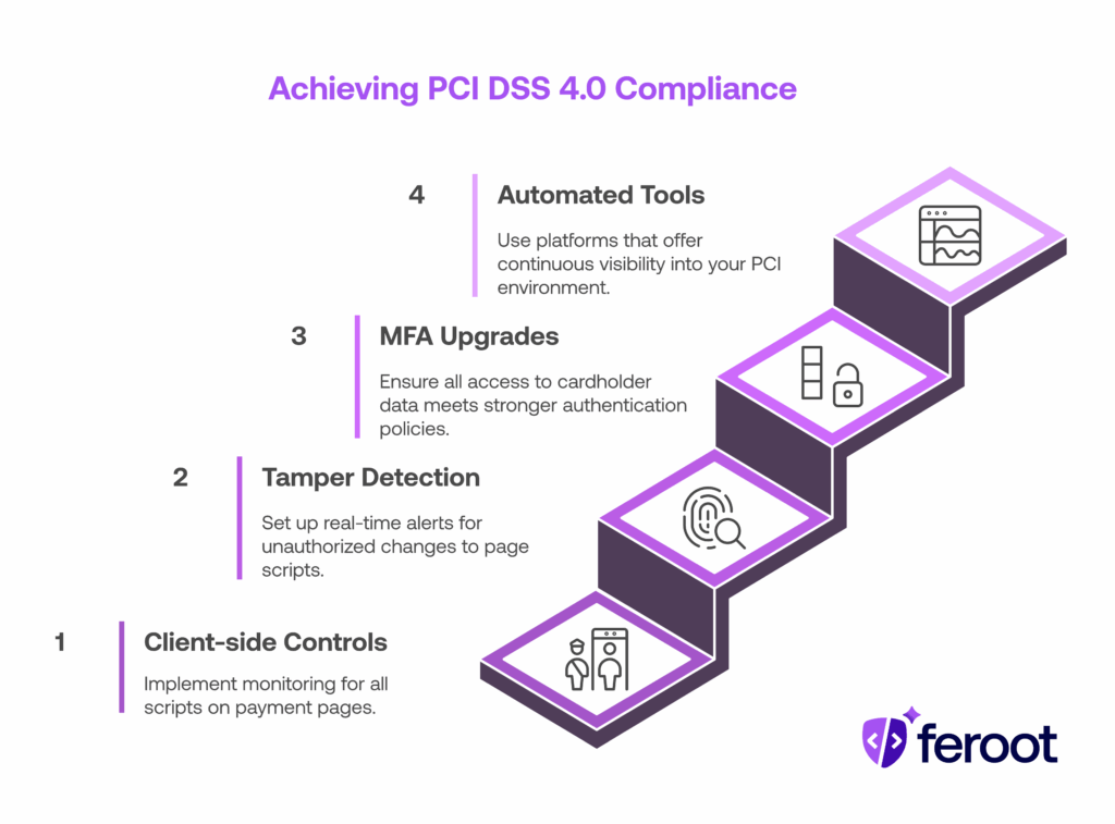 PCI DSS 4.0