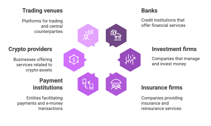Infographic showing six types of entities required to comply with DORA. These are: Trading venues (platforms for trading and central counterparties), Banks (credit institutions offering financial services), Investment firms (manage and invest money), Insurance firms (provide insurance and reinsurance services), Payment institutions (facilitate payments and e-money transactions), and Crypto providers (offer services related to crypto-assets). Each entity is represented by a hexagonal icon with a relevant symbol and paired description.