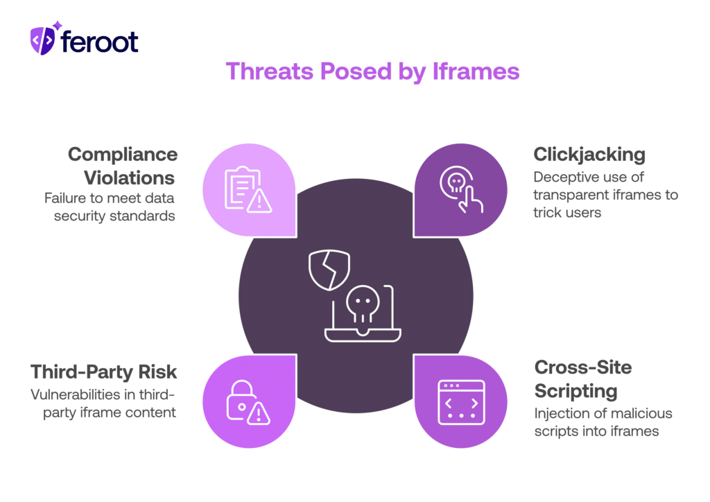 Security threats from iframes including compliance violations, clickjacking, third-party risks, and cross-site scripting.