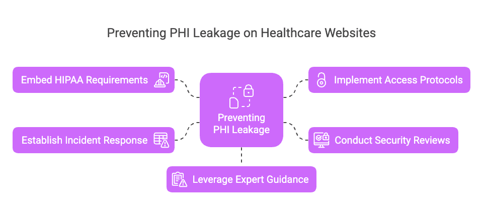A diagram outlining six key actions to prevent PHI leakage on healthcare websites, including HIPAA requirements, access protocols, and security reviews.