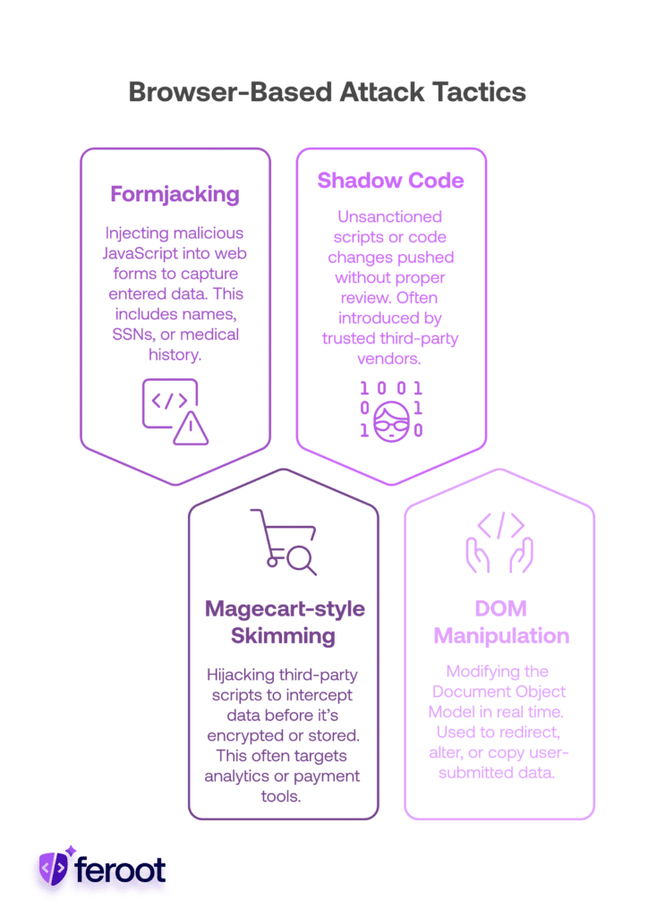 Browser-based attack tactics including formjacking, shadow code, Magecart-style skimming, and DOM manipulation used to steal sensitive data.