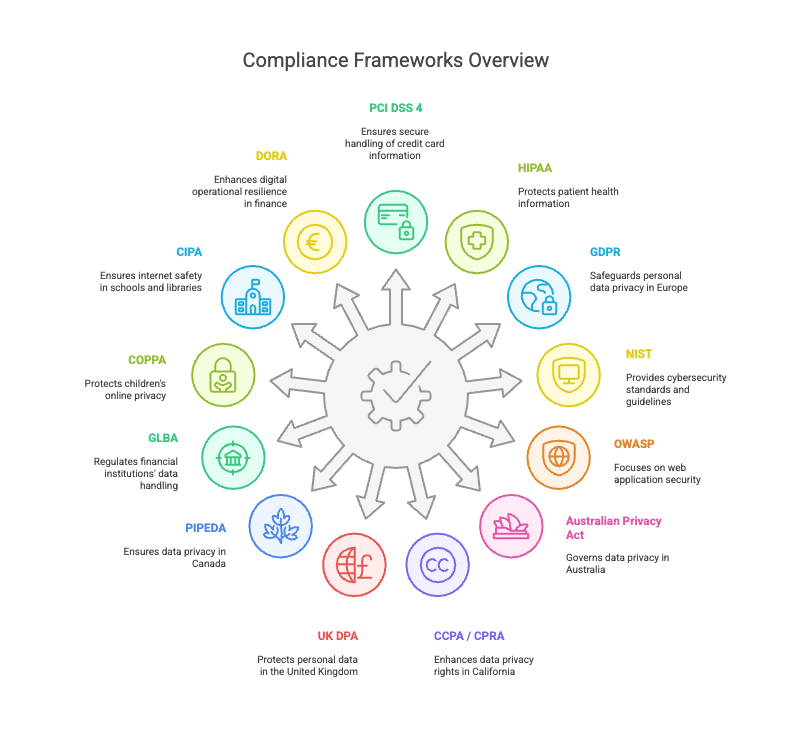 Radial diagram showing global compliance frameworks such as PCI DSS 4, HIPAA, GDPR, NIST, OWASP, DORA, CCPA/CPRA, UK DPA, and others, each linked to its primary cybersecurity or data privacy focus.