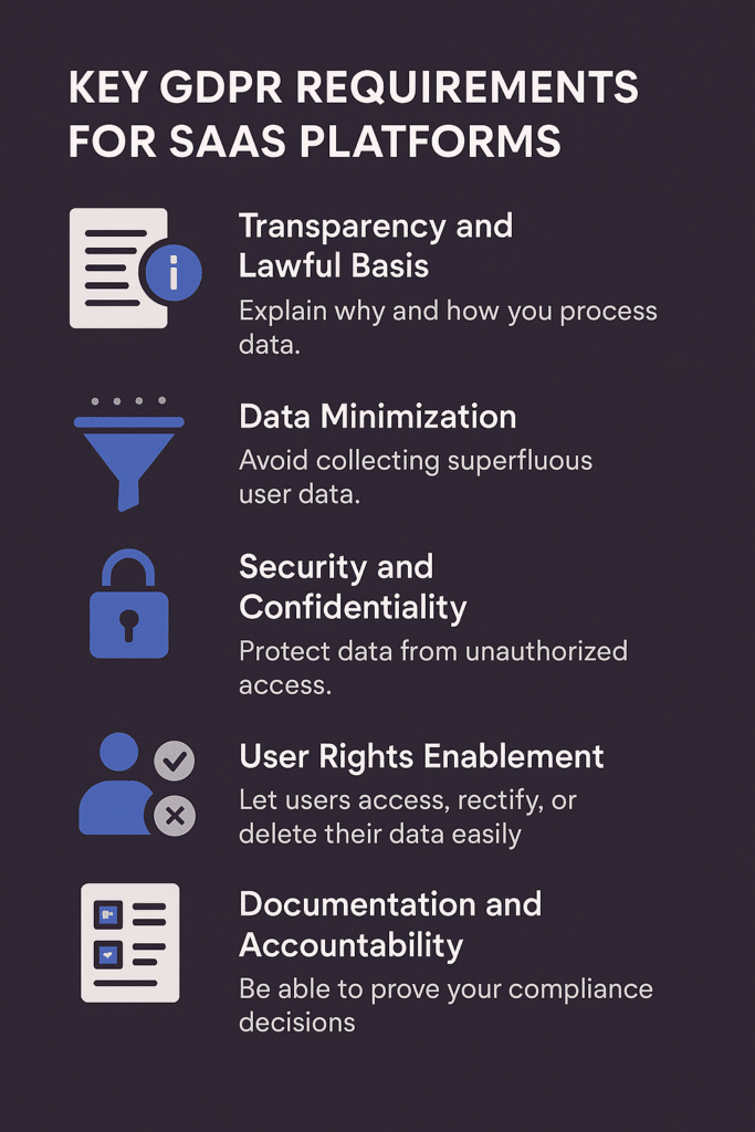 A list of key GDPR requirements for SaaS platforms, including transparency, data minimization, security, user rights, and accountability.