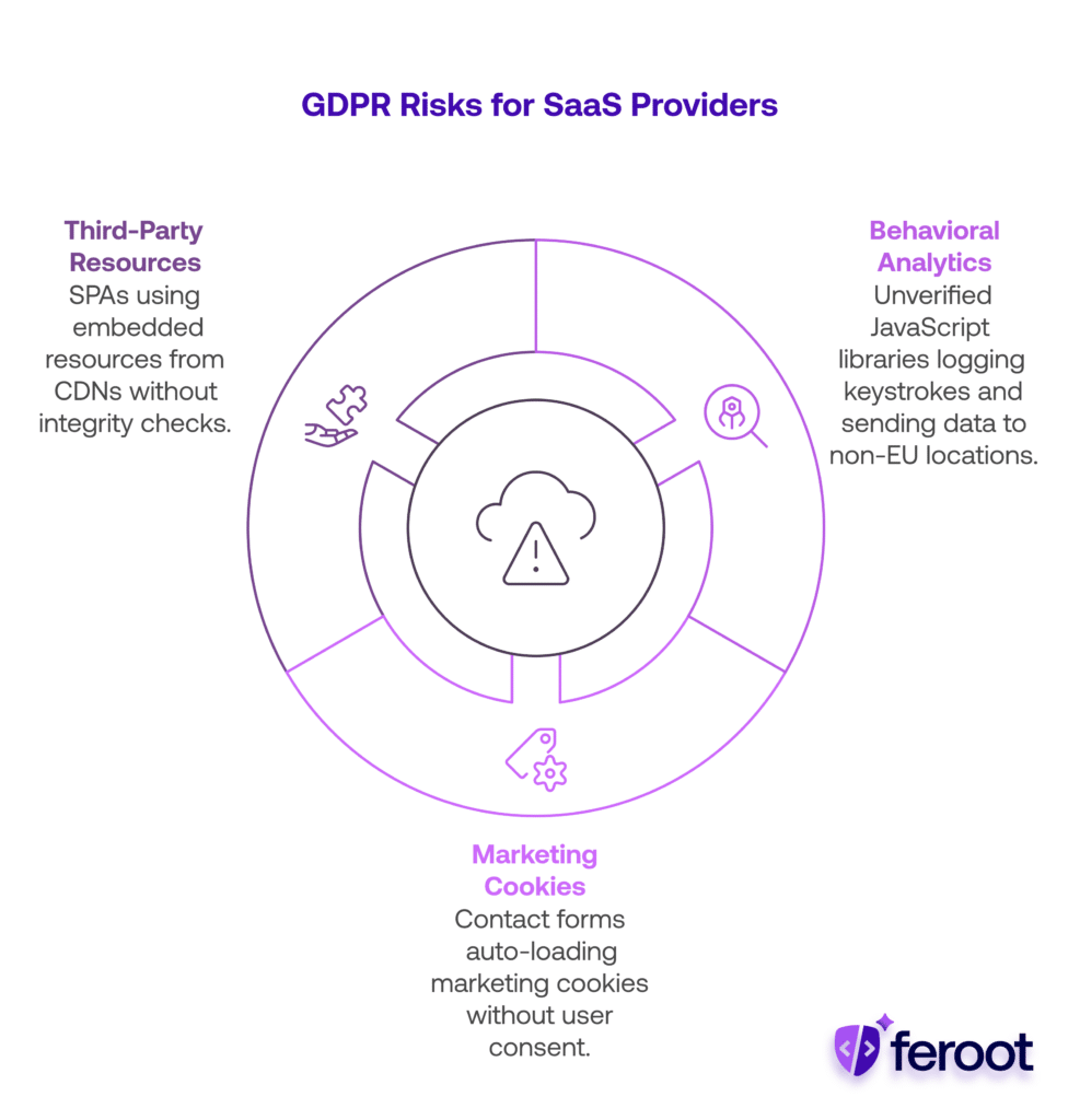 A circular diagram showing GDPR risks for SaaS providers, including third-party resources, behavioral analytics, and marketing cookies.