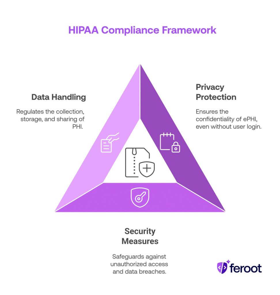 A triangular diagram illustrating the HHS HIPAA guidelines with sections for data handling, privacy protection, and security measures related to PHI and ePHI.