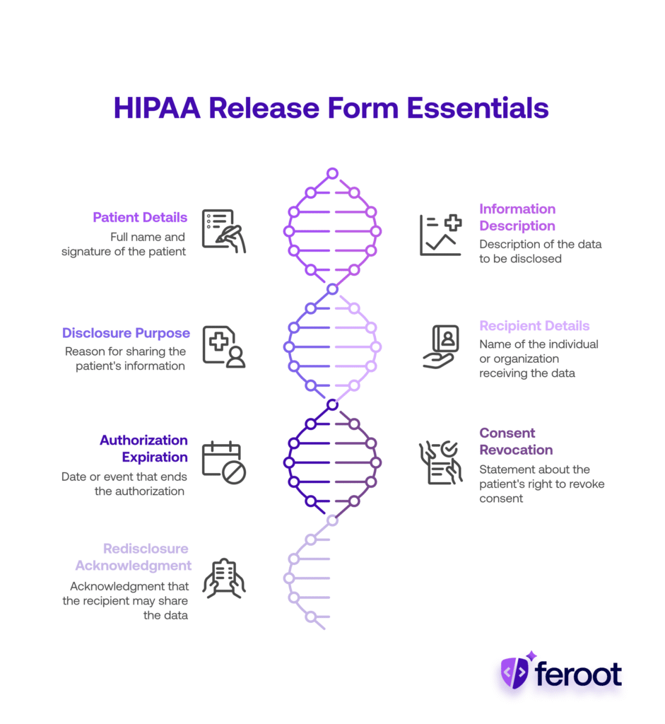 A breakdown of key HIPAA release form fields, such as patient details, disclosure purpose, authorization expiration, and recipient information.