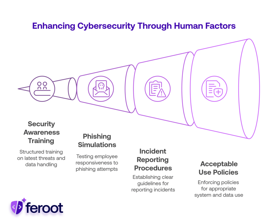 A cybersecurity funnel showing stages of human factor defense, from awareness training to acceptable use policies.