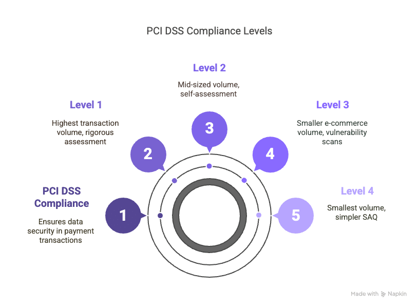 Infographic showing PCI DSS compliance levels based on transaction volume and assessment complexity.