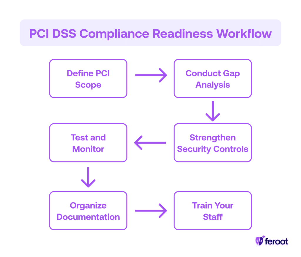 A workflow illustrating steps for PCI DSS compliance readiness from scope definition to staff training.