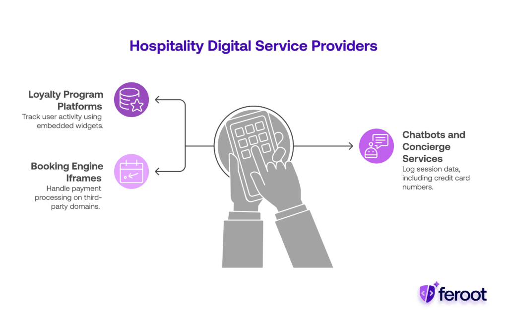 Hospitality platforms like loyalty programs, booking engines, and chatbots interacting with user data, highlighting third-party risk and credit card data exposure.