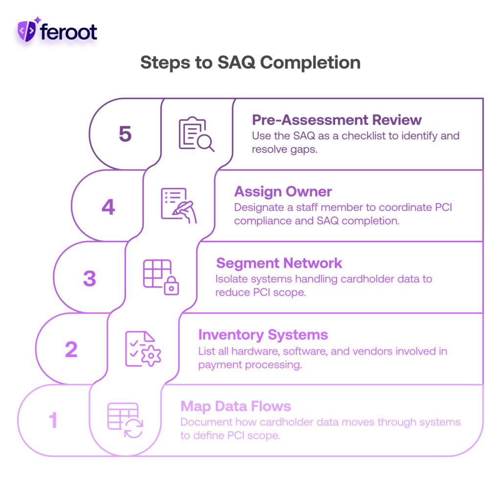A five-step checklist for completing a PCI DSS SAQ, outlining data mapping, system inventory, network segmentation, ownership assignment, and gap review.