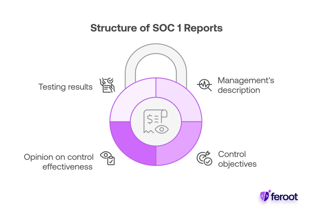A circular diagram showing the four components of a SOC 1 report: testing results, management's description, control objectives, and opinion on control effectiveness.