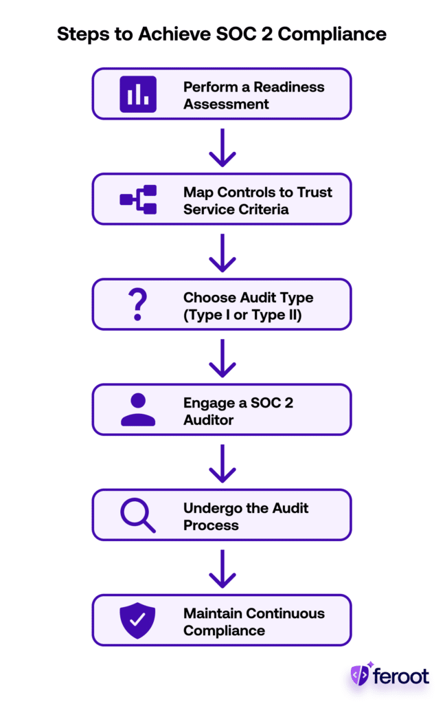 A visual flowchart outlining the six steps to achieve SOC 2 compliance, including readiness assessment, control mapping, audit type selection, auditor engagement, audit process, and ongoing compliance.
