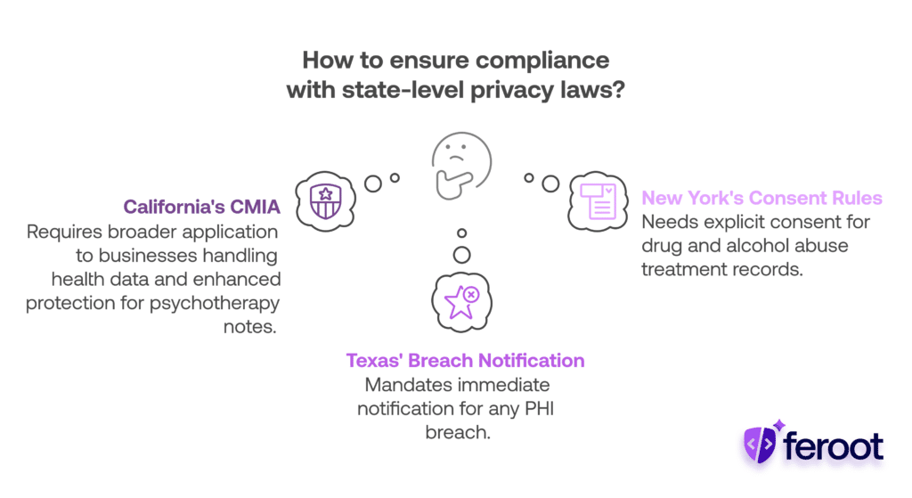 A comparison of state-level privacy laws, highlighting California’s CMIA, Texas’ breach notification rule, and New York’s consent requirements.