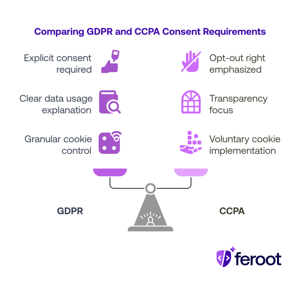 Side-by-side comparison of GDPR and CCPA consent requirements showing GDPR’s emphasis on explicit consent, clear data usage, and granular cookie control versus CCPA’s opt-out rights, transparency, and voluntary cookie implementation.