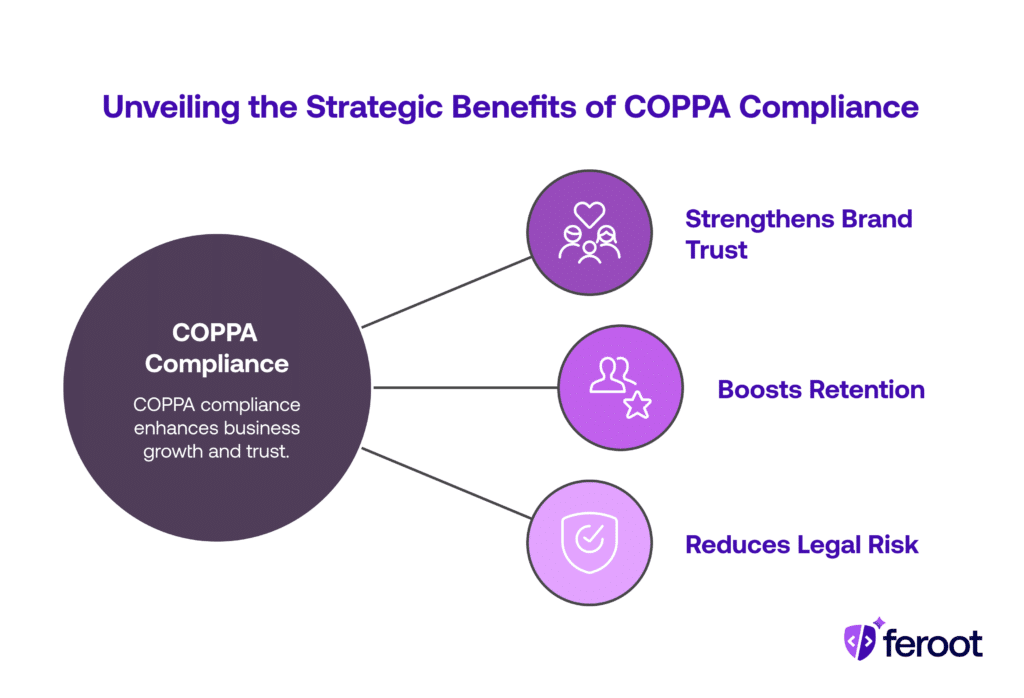 Diagram showing how COPPA compliance enhances business growth by strengthening brand trust, boosting retention, and reducing legal risk.