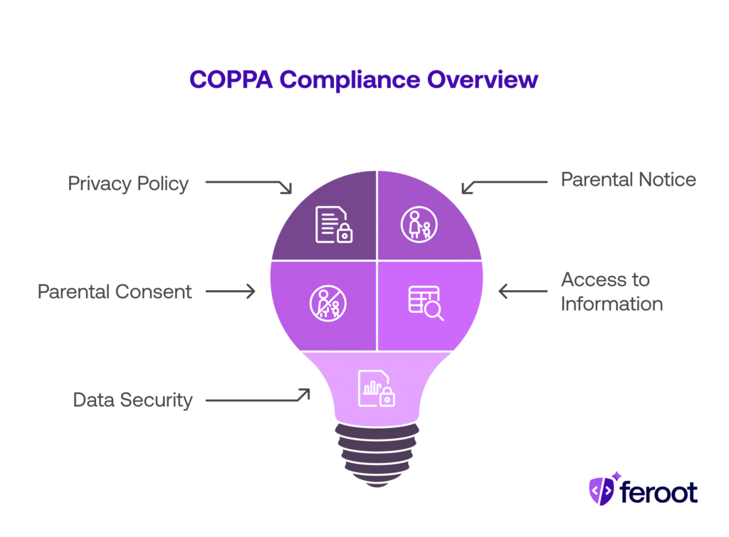 A lightbulb graphic illustrating core elements of COPPA compliance: privacy policy, parental notice, parental consent, access to information, and data security.