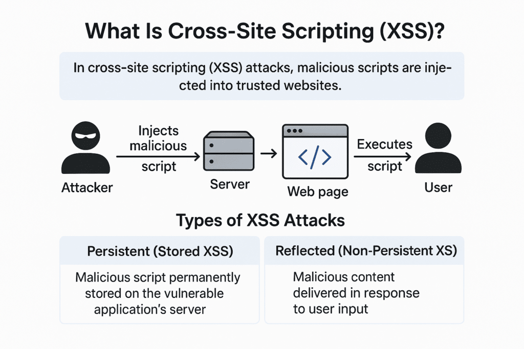 An attacker injects malicious script into a server, which is executed on a web page viewed by the user, illustrating persistent and reflected Cross-Site Scripting (XSS).