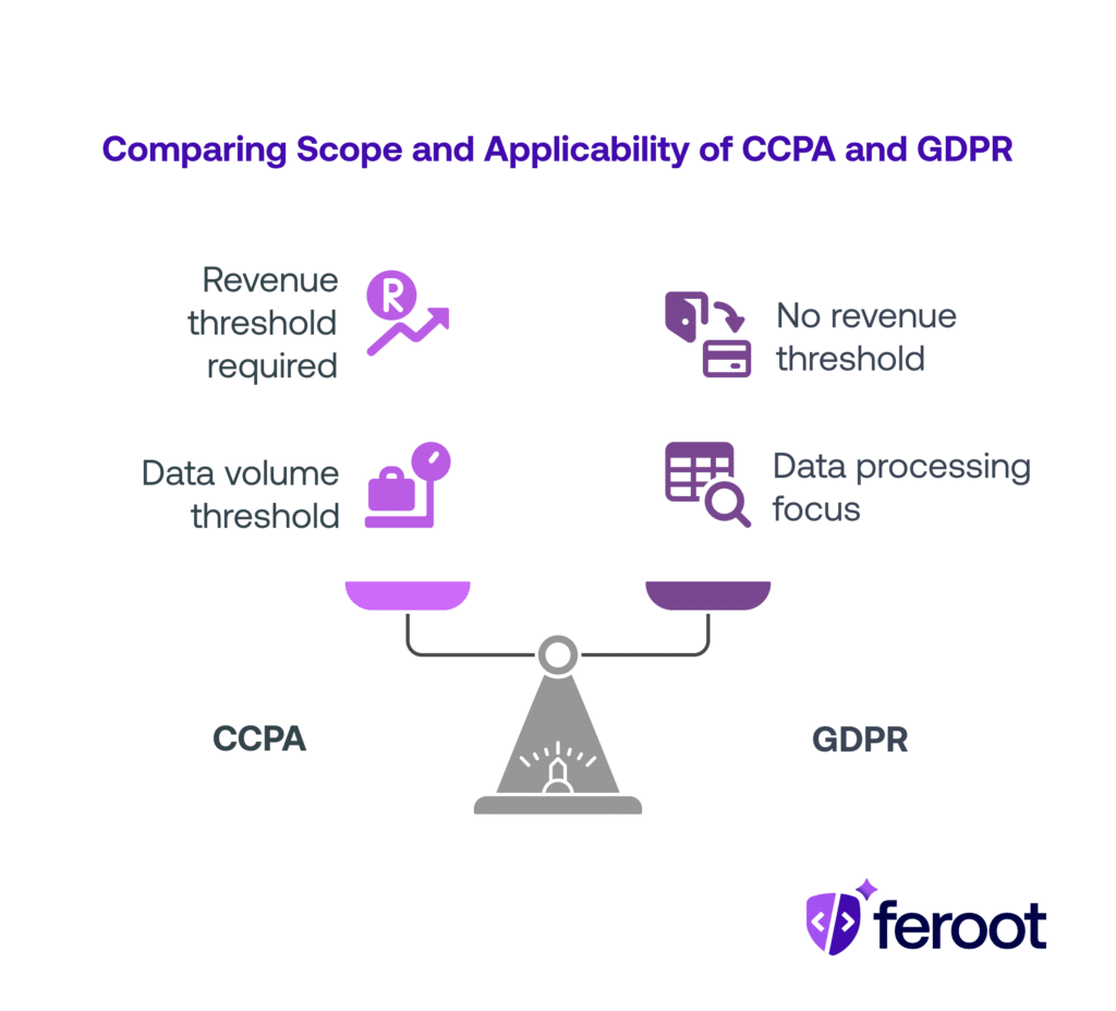 Visual comparison of CCPA and GDPR scope, with CCPA requiring revenue and data volume thresholds and GDPR applying based on data processing activities without a revenue threshold.