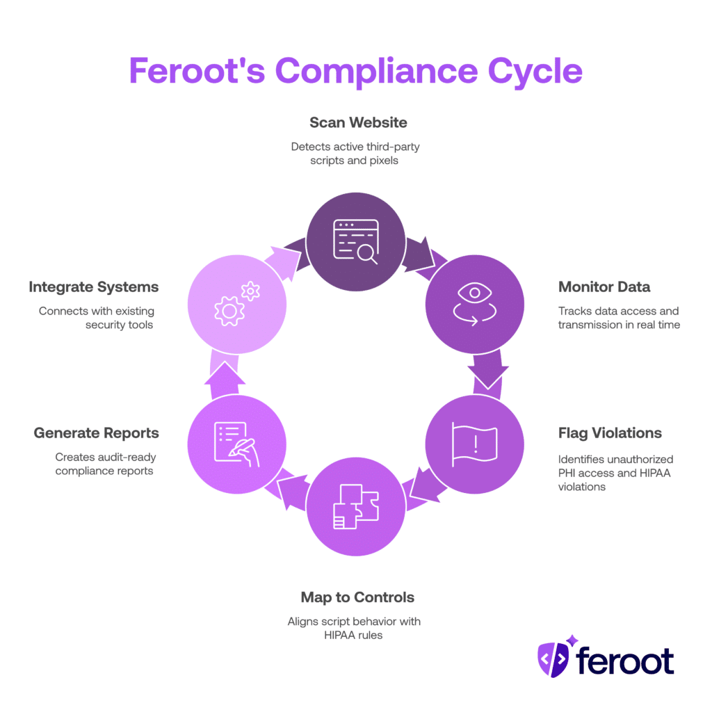 A six-step HIPAA compliance cycle showing how Feroot scans websites, monitors data, flags violations, and generates reports.