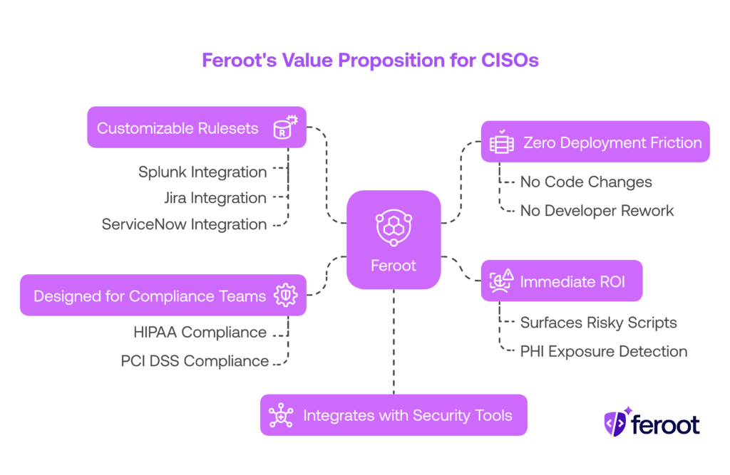 A diagram showing how Feroot provides CISOs with zero deployment friction, immediate ROI, compliance support, and security tool integrations.