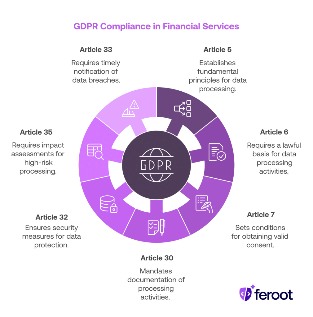 A GDPR compliance wheel for financial services addressing key articles that help prevent GDPR mistakes, such as invalid consent and poor data handling.