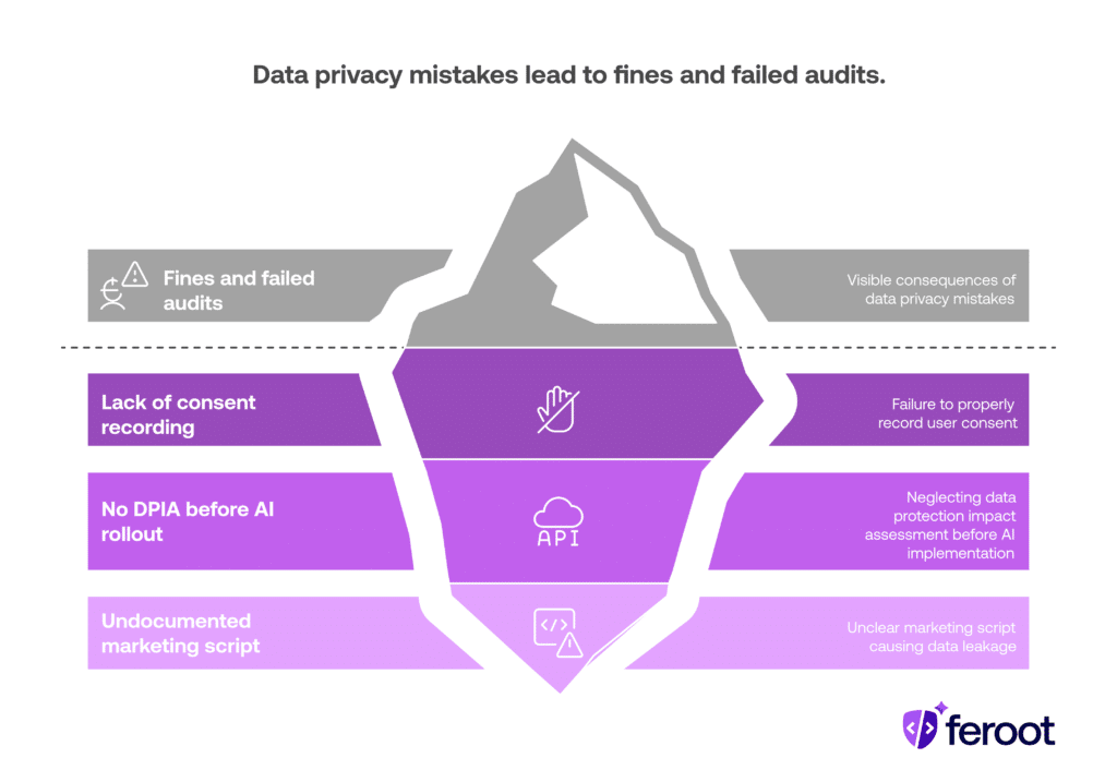 An iceberg graphic illustrating hidden GDPR mistakes like missing consent records and DPIAs, leading to visible fines and failed audits.
