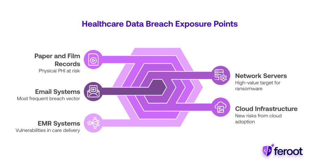 Infographic displaying key healthcare data breach exposure points including email systems, network servers, cloud infrastructure, EMR systems, and paper records—highlighting common sources of healthcare breaches.