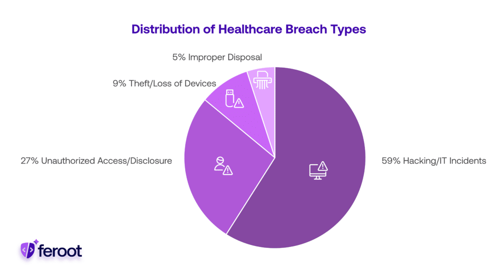 Pie chart showing the distribution of healthcare breach types, with Hacking/IT incidents as the leading cause at 59%, followed by unauthorized access/disclosure (27%), theft/loss of devices (9%), and improper disposal (5%).