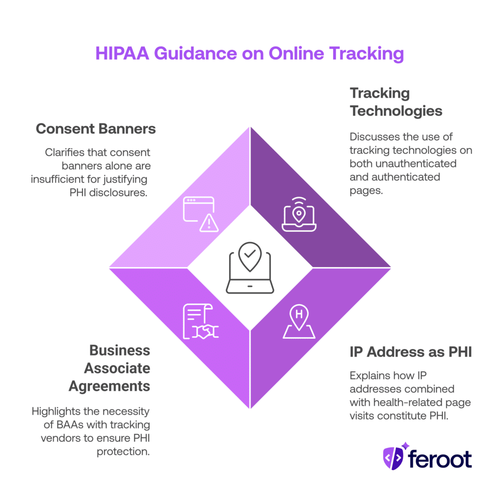 Key HIPAA tracking guidance including consent limitations, tracking tech use, BAA requirements, and IP as PHI.