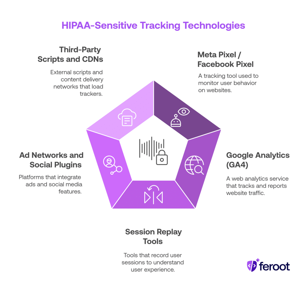 Categories of web technologies that can trigger HIPAA violations, including pixels, analytics, session replay, and third-party scripts.