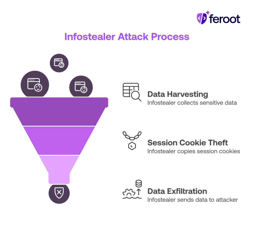 A funnel visualizing the infostealer attack process, showing data harvesting, session cookie theft, and data exfiltration stages.