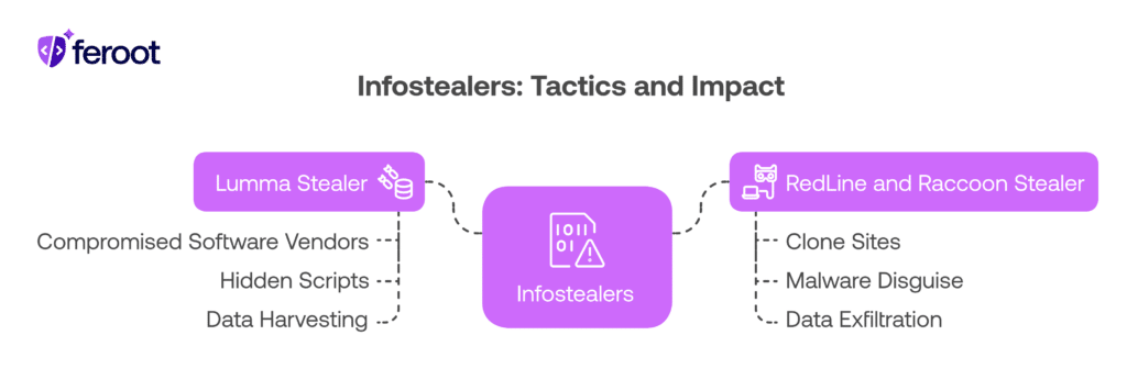 A diagram mapping infostealer variants like Lumma, RedLine, and Raccoon to their tactics, including hidden scripts, clone sites, and data exfiltration.
