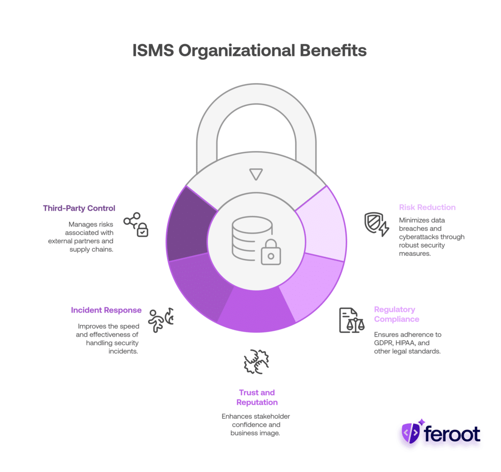 A segmented padlock graphic illustrating five ISMS organizational benefits: third-party control, incident response, trust and reputation, regulatory compliance, and risk reduction.