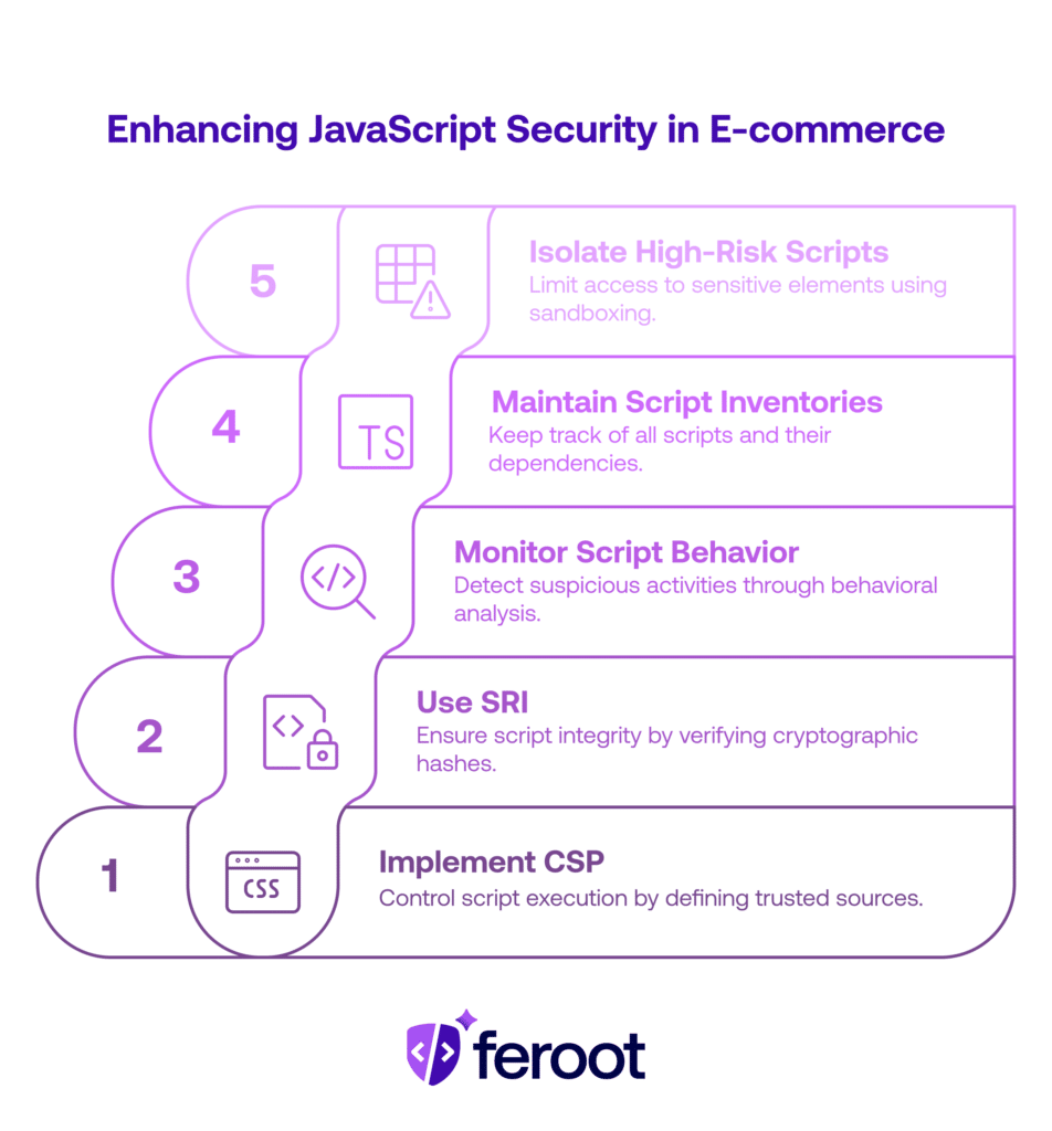 Five strategies to enhance JavaScript security: CSP, SRI, behavior monitoring, script inventories, and sandbox isolation.