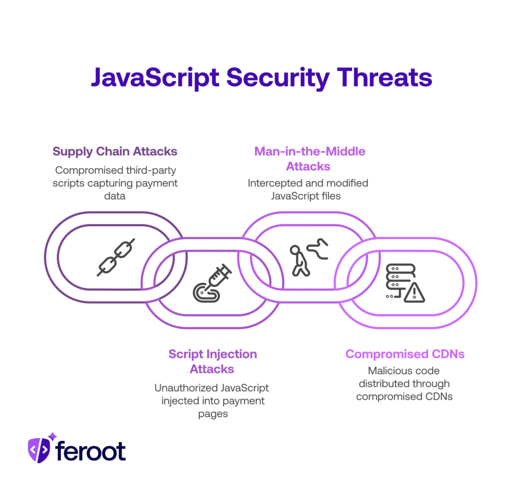 Four interconnected risks to JavaScript security: supply chain attacks, man-in-the-middle interception, script injection, and compromised CDNs.