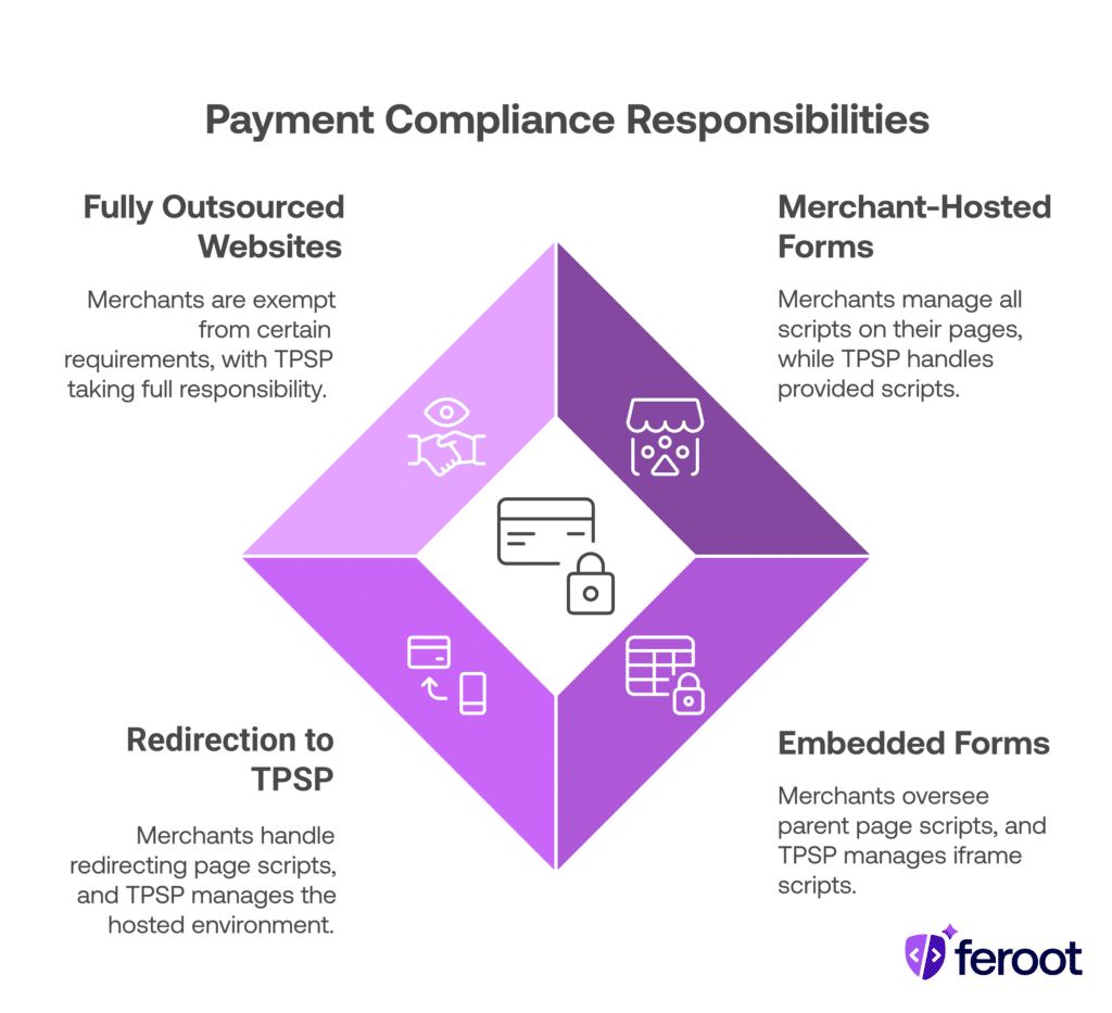 Visual breakdown of payment compliance roles between merchants and TPSPs across different integration methods.