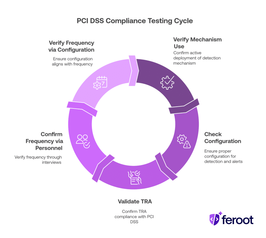 A five-stage PCI DSS compliance testing cycle diagram showing verification, configuration, validation, and personnel confirmation steps.