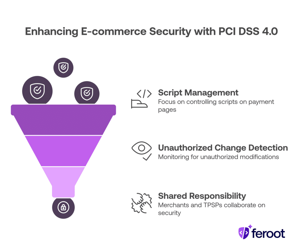A funnel filtering secure script icons, representing Requirements 6.4.3 and 11.6.1 and PCI DSS 4.0 controls: script management, change detection, and shared responsibility.