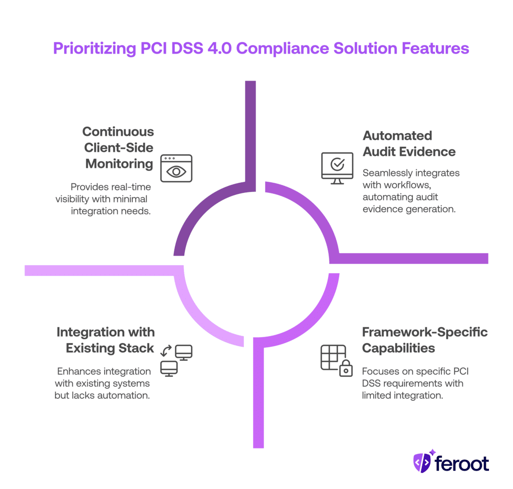 Quadrant chart showing key PCI DSS 4.0 solution features: monitoring, audit evidence, system integration, and framework alignment.