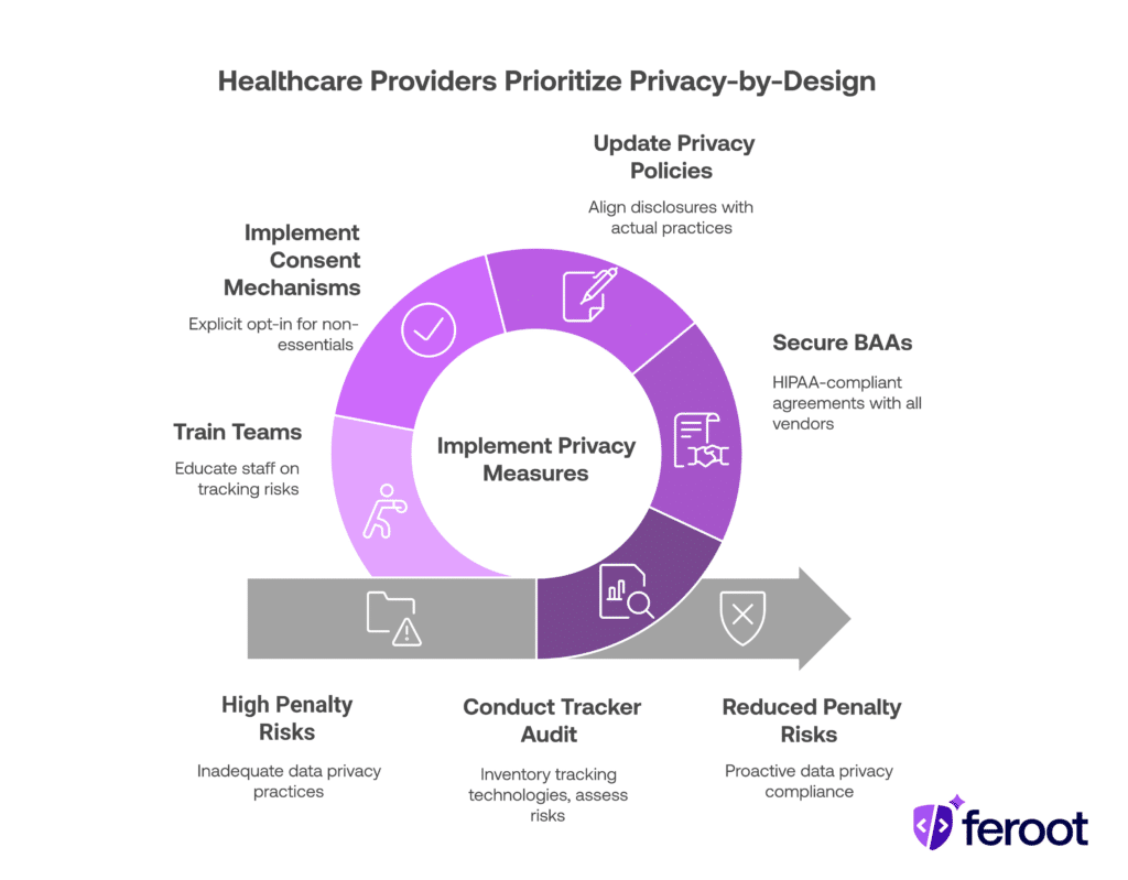 A circular flow diagram showing privacy-by-design strategies for healthcare, including consent mechanisms, BAAs, tracker audits, and team training to reduce HIPAA penalties.